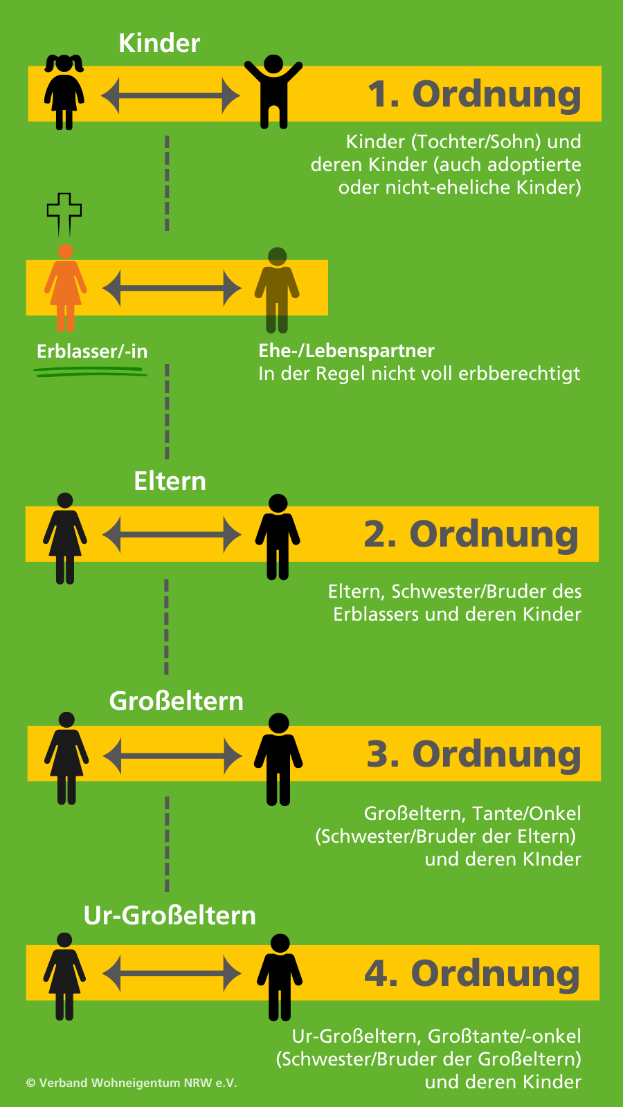 Grafik zur Veranschaulichung der Erbfolge innerhalb der Familie