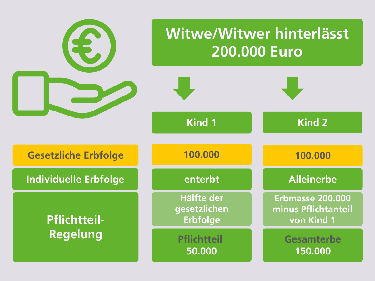 Grafik zur Veranschaulichung des Erbes bei gesetzlicher Erbfolge und Pflichtteil-Regelung