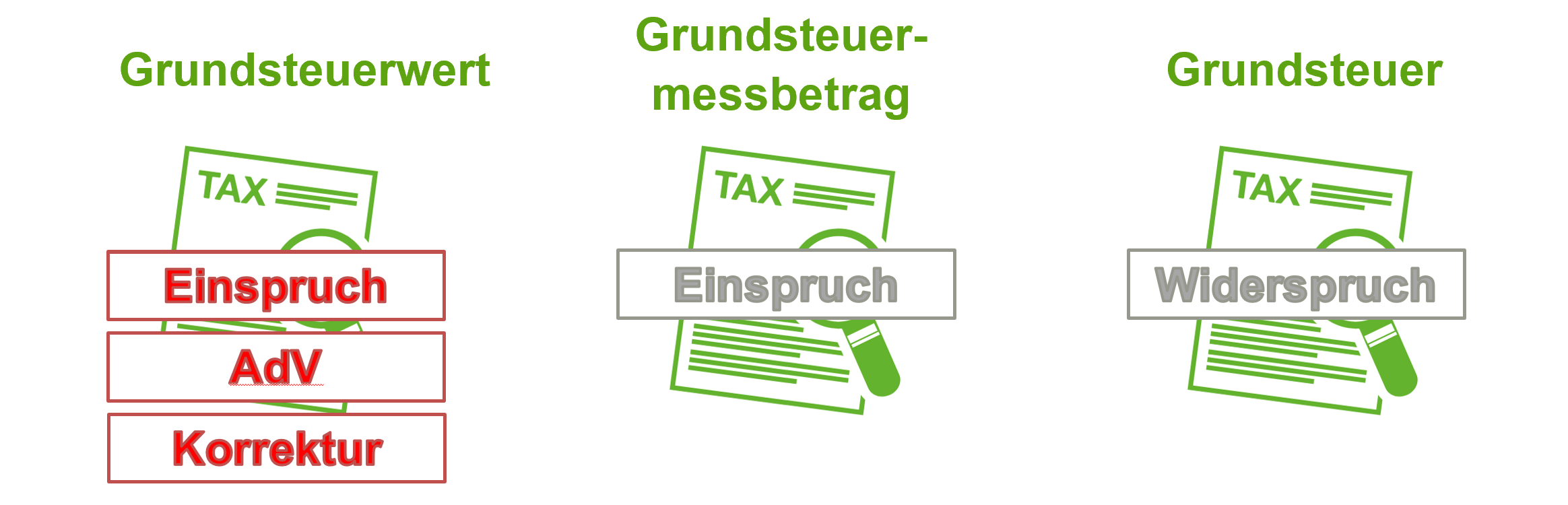 Einspruch und Widerspruch gegen Grundsteuerwert, Grundsteuermessbetrag und Grundsteuer