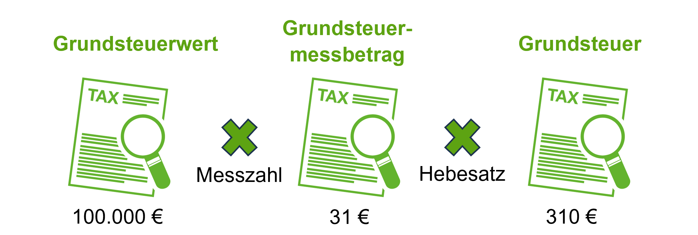 Bescheide zum Grundsteuerwert, Grundsteuermessbetrag und zur Grundsteuer