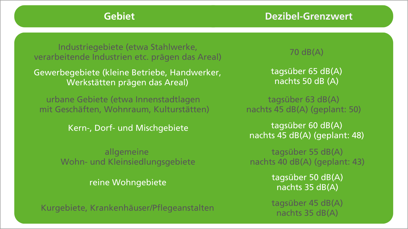 Tabelle, die die zulässigen Dezibel-Grenzen in unterschiedlichen Wohngebieten illustriert