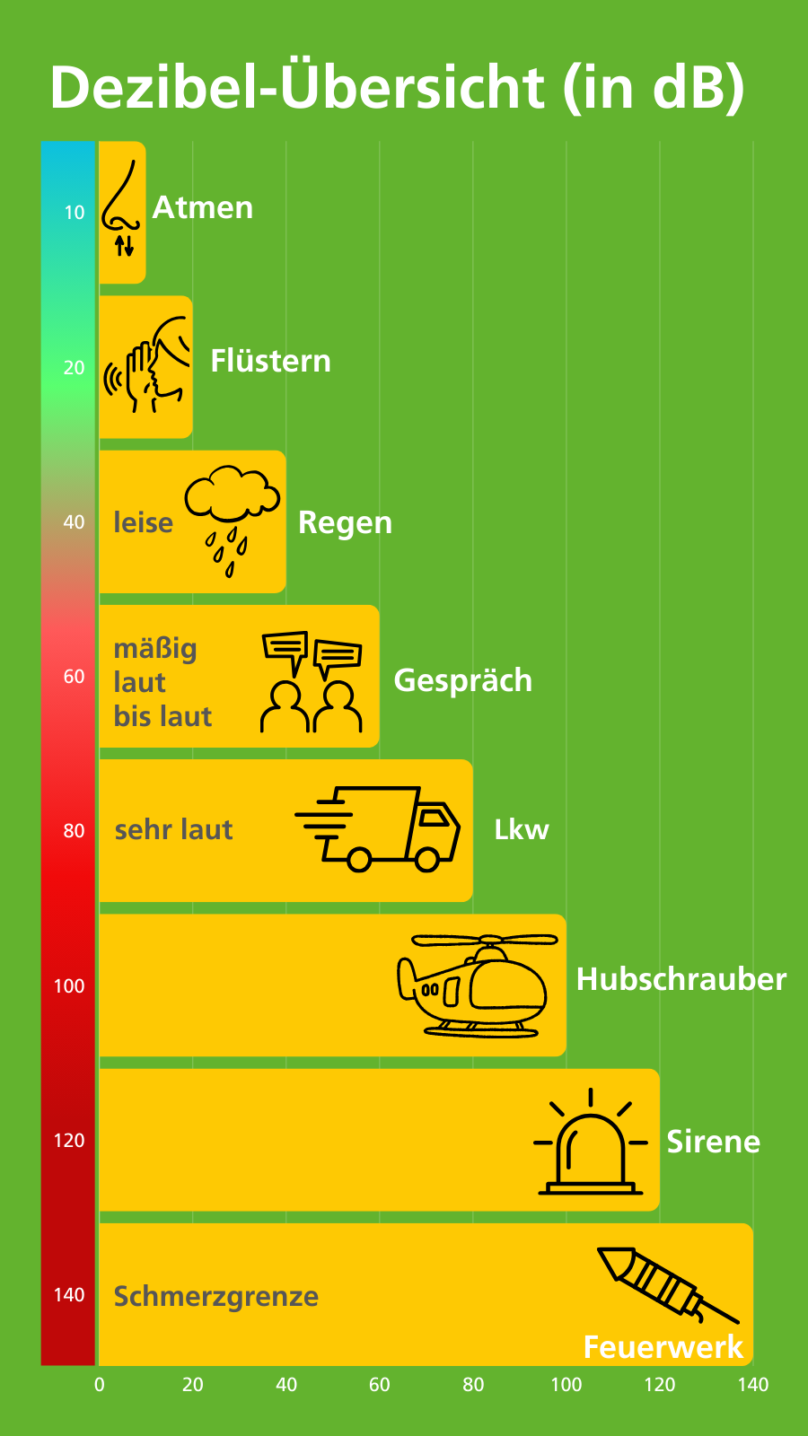 Wenn Sie Lärm messen wollen, kann eine Dezibel-Übersicht helfen.