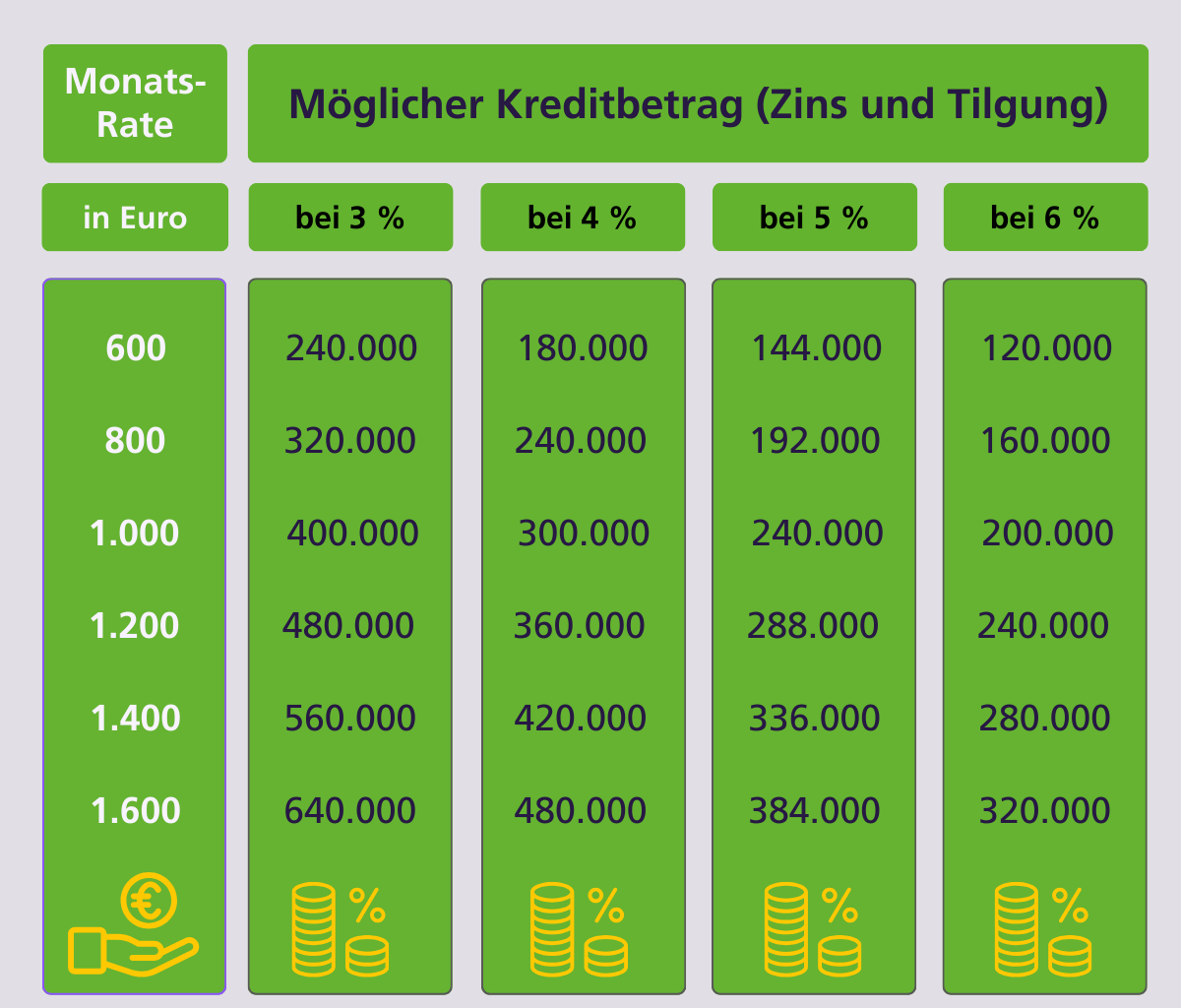 Tabelle über mögliche Kreditbeträge bei der Hausfinanzierung